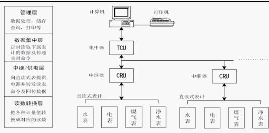 遠(yuǎn)程抄表