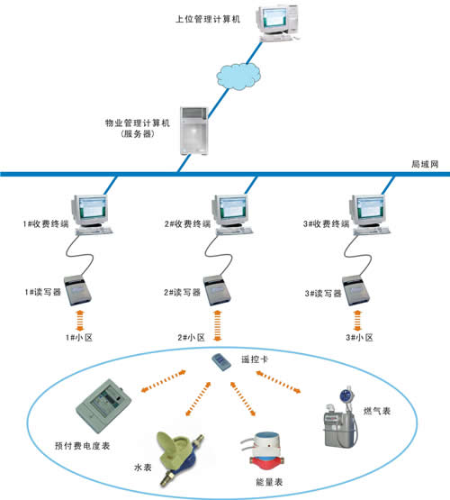 水、電、氣、暖一卡抄智能綜合管理系統