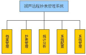 潤聲遠程集中抄表系統